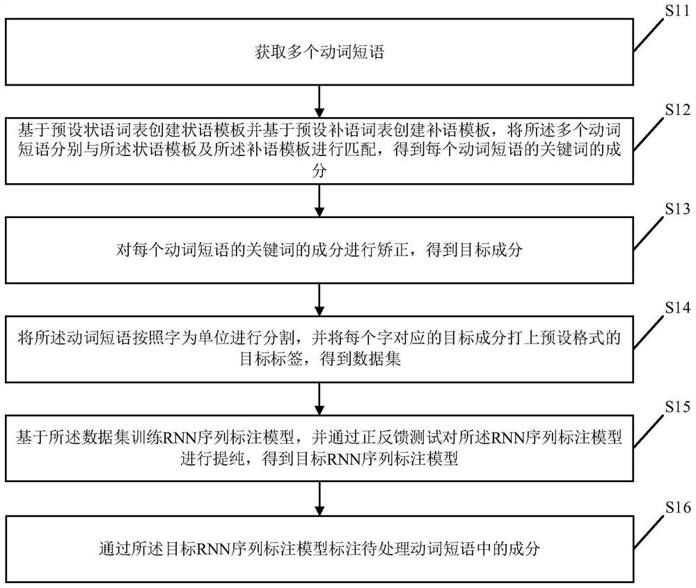 Verb phrase component labeling method and device, electronic equipment and storage medium