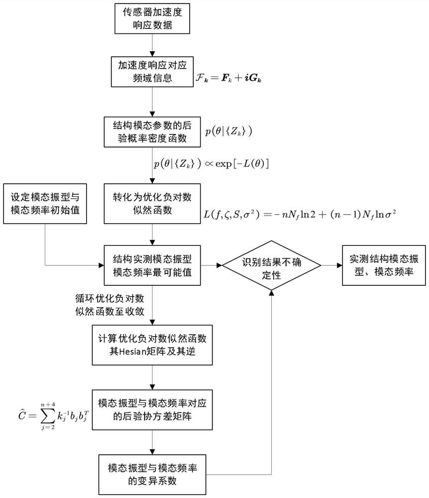 Rapid structure health monitoring method for whole construction and operation stage of fabricated super high-rise structure