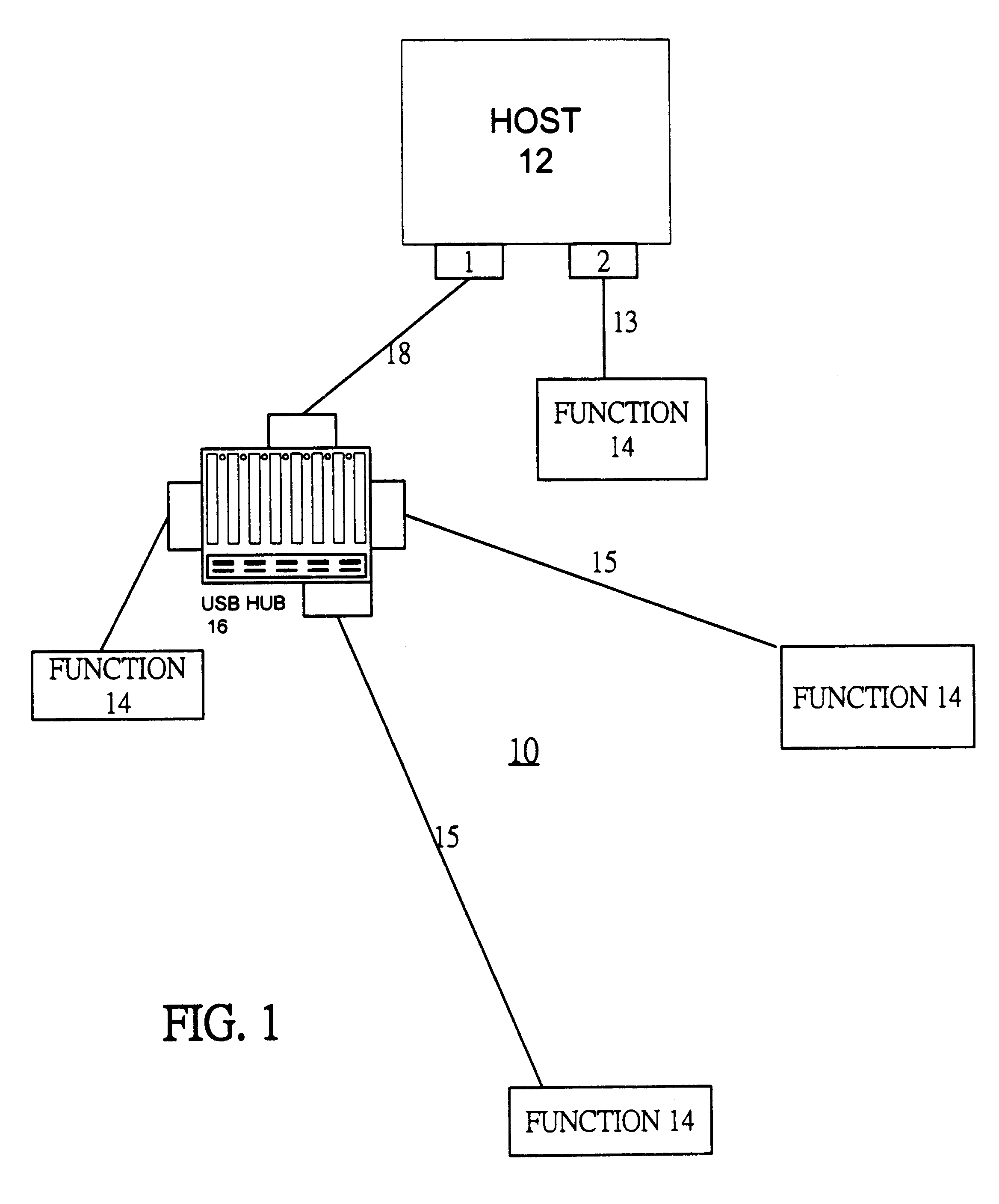 Testing of USB hub