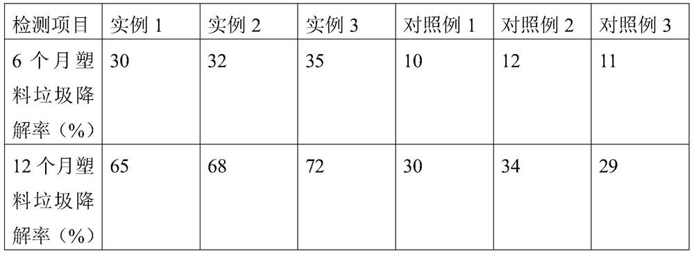 A plastic waste degradation treatment agent and preparation method thereof