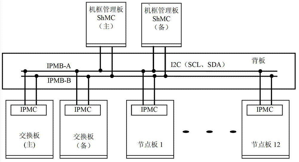 A kind of atca frame and its ipmb connection method