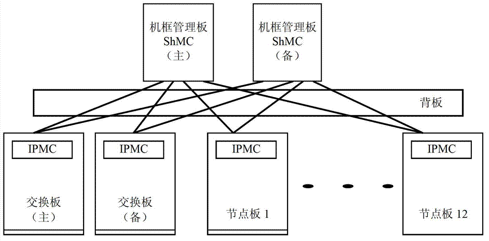 A kind of atca frame and its ipmb connection method