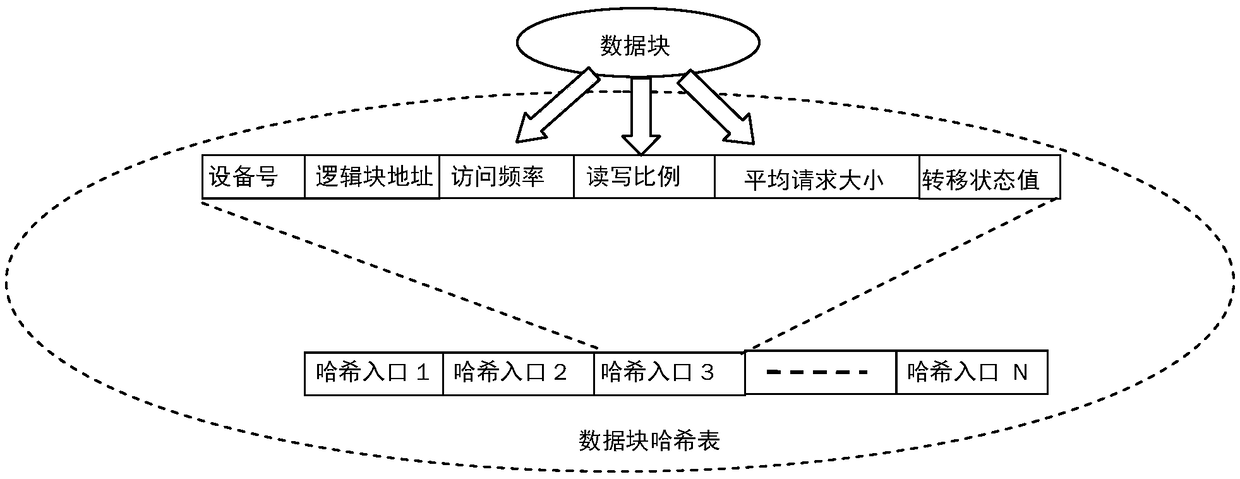 Data Center Hybrid Disk Array and Dynamic Data Migration Strategy thereof