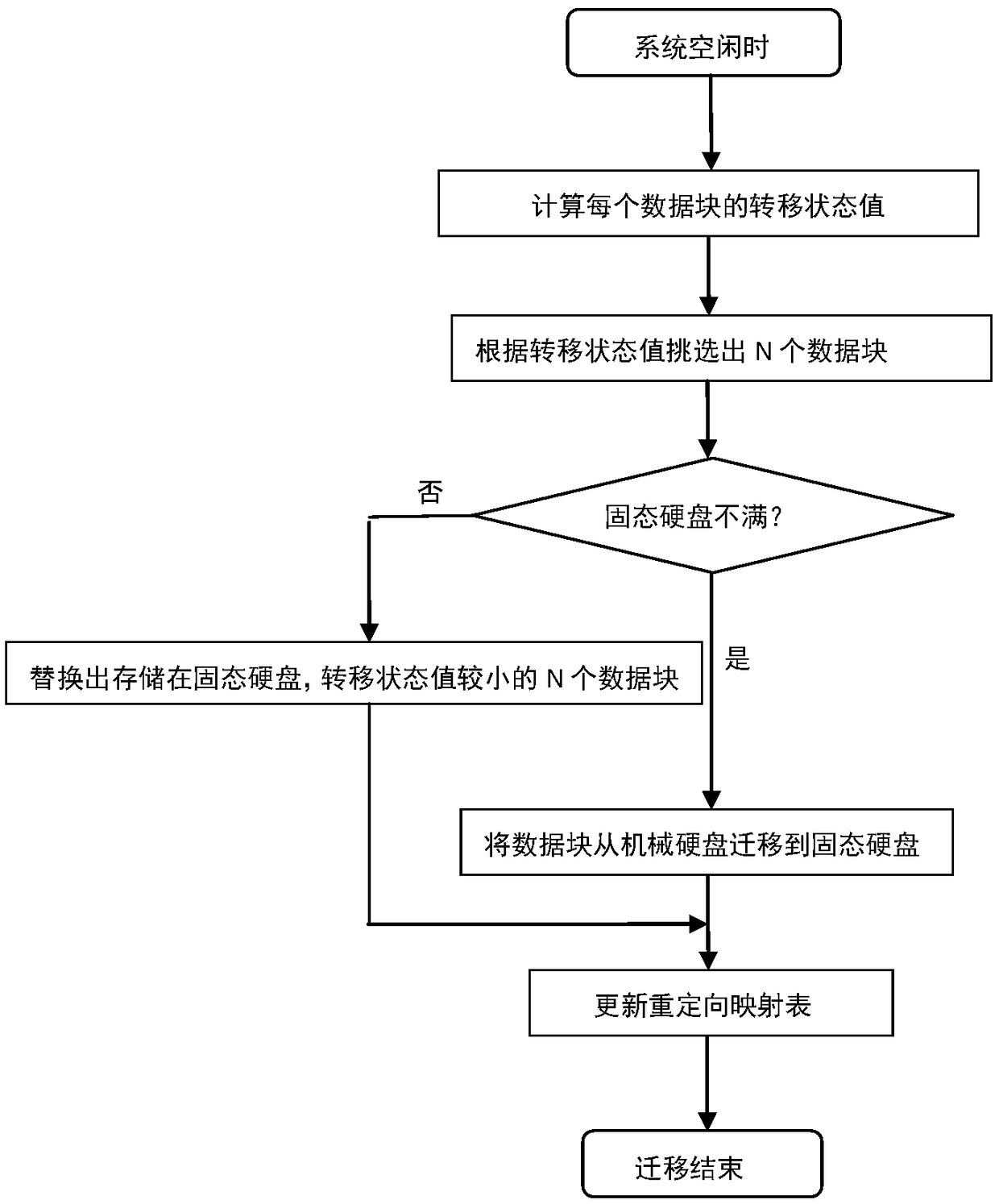 Data Center Hybrid Disk Array and Dynamic Data Migration Strategy thereof