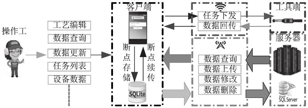 Omnibearing digital management and control system and method for discrete tightening manufacturing of rail transit