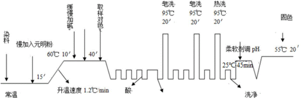 Cellulosic fiber in-situ mineralization deep water-saving and emission reduction dyeing aftertreatment method and additive