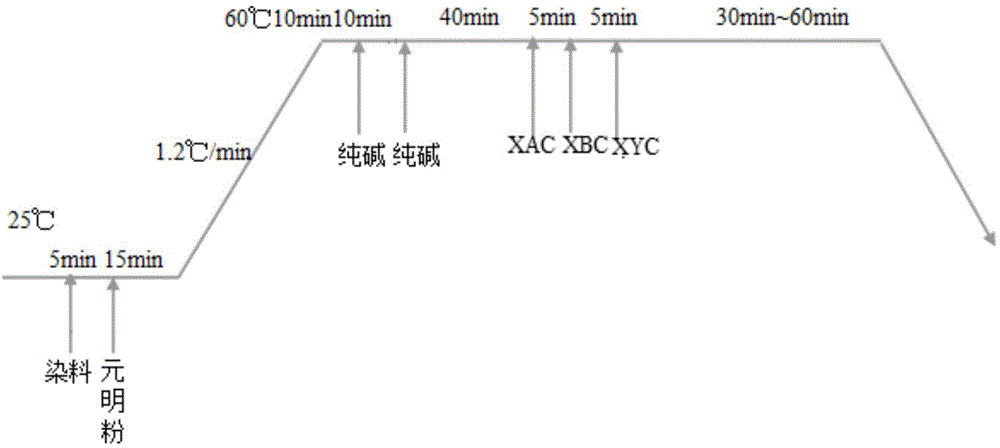 Cellulosic fiber in-situ mineralization deep water-saving and emission reduction dyeing aftertreatment method and additive