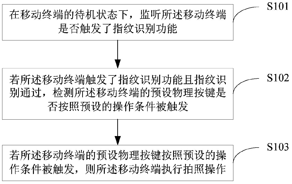 Method and device for taking pictures of mobile terminal