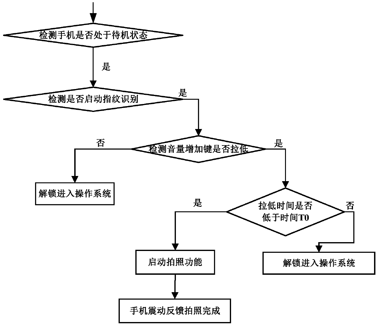 Method and device for taking pictures of mobile terminal