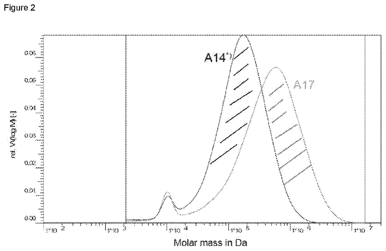 Viscosity index improvers with defined molecular weight distributions