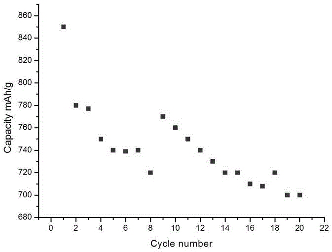 A kind of preparation method of hollow structure coating cathode material