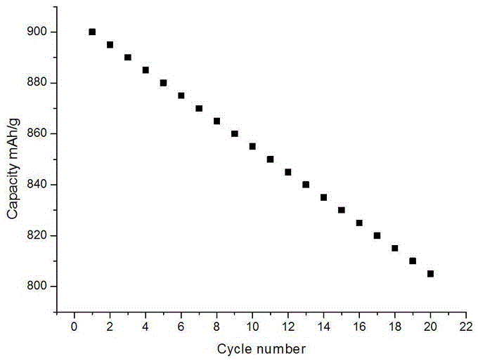 A kind of preparation method of hollow structure coating cathode material