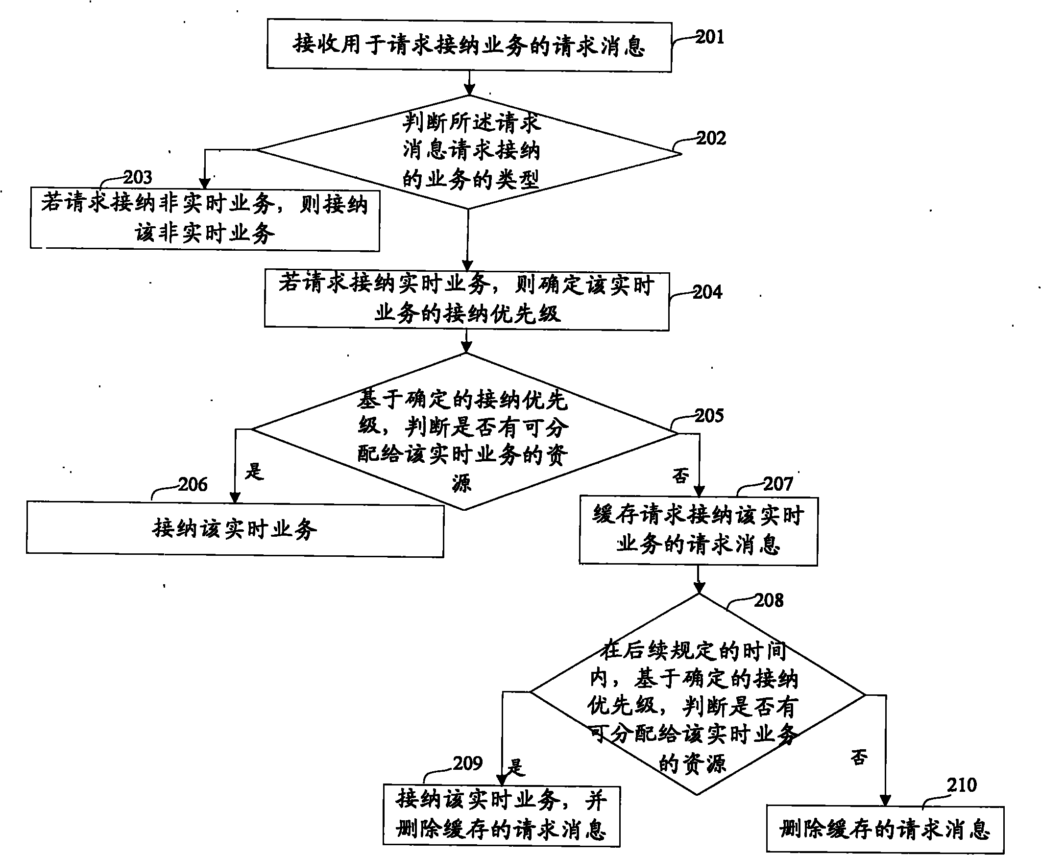 Method for determining resource distribution priority and device thereof