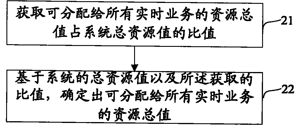 Method for determining resource distribution priority and device thereof