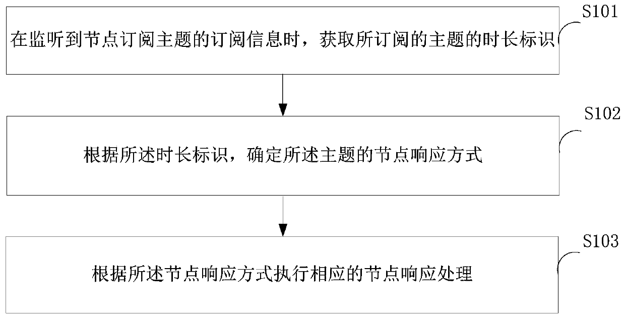 Node response method and system and robot