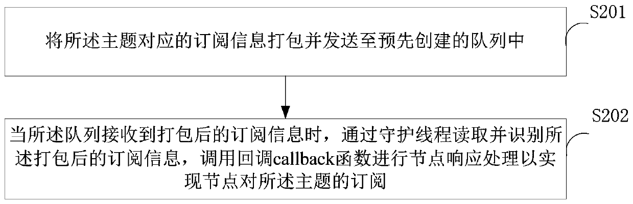 Node response method and system and robot