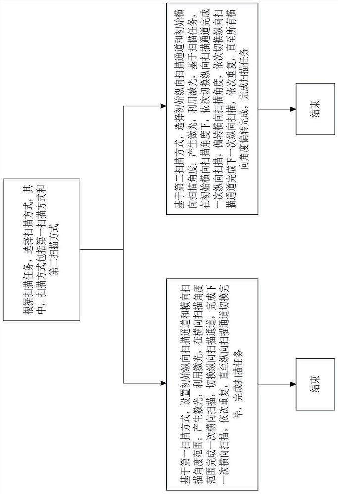 N-line laser radar scanning system and method