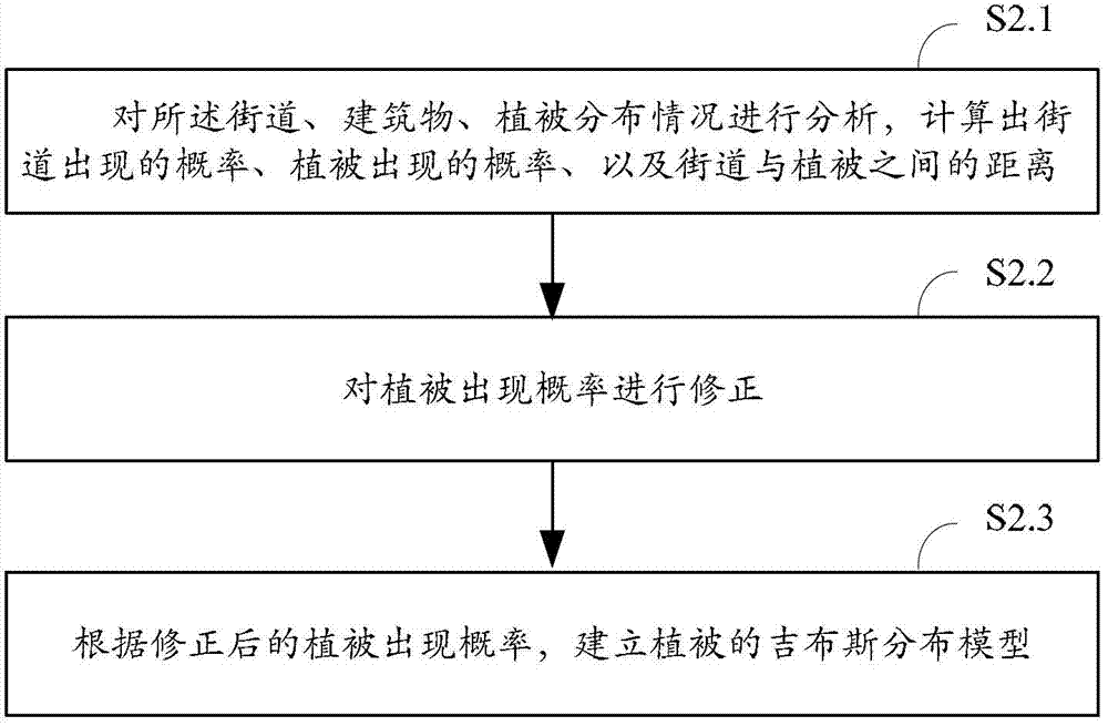 Urban greening modeling method