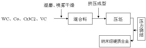 Preparation method of nanoscale hard alloy