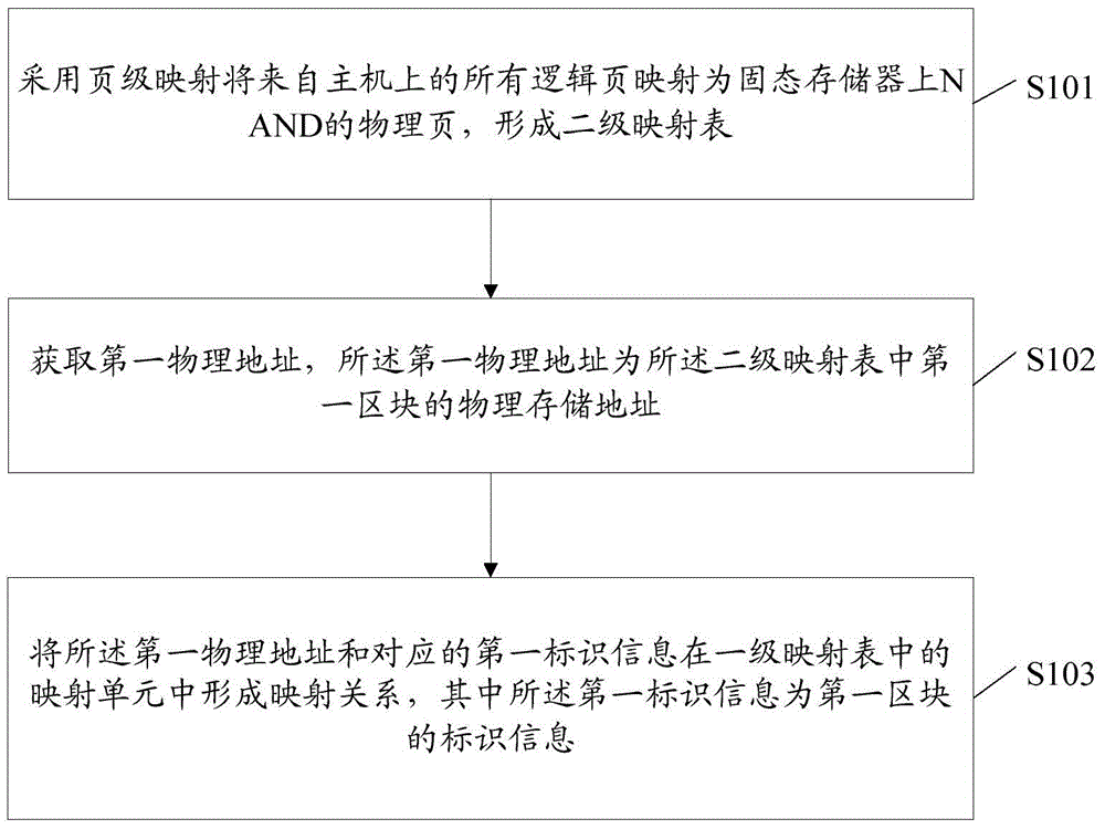 Method and electronic equipment for forming, updating and recovering mapping table