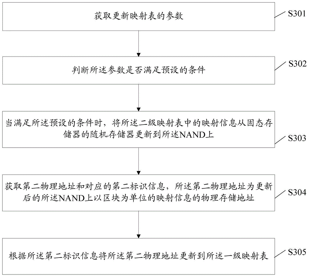 Method and electronic equipment for forming, updating and recovering mapping table