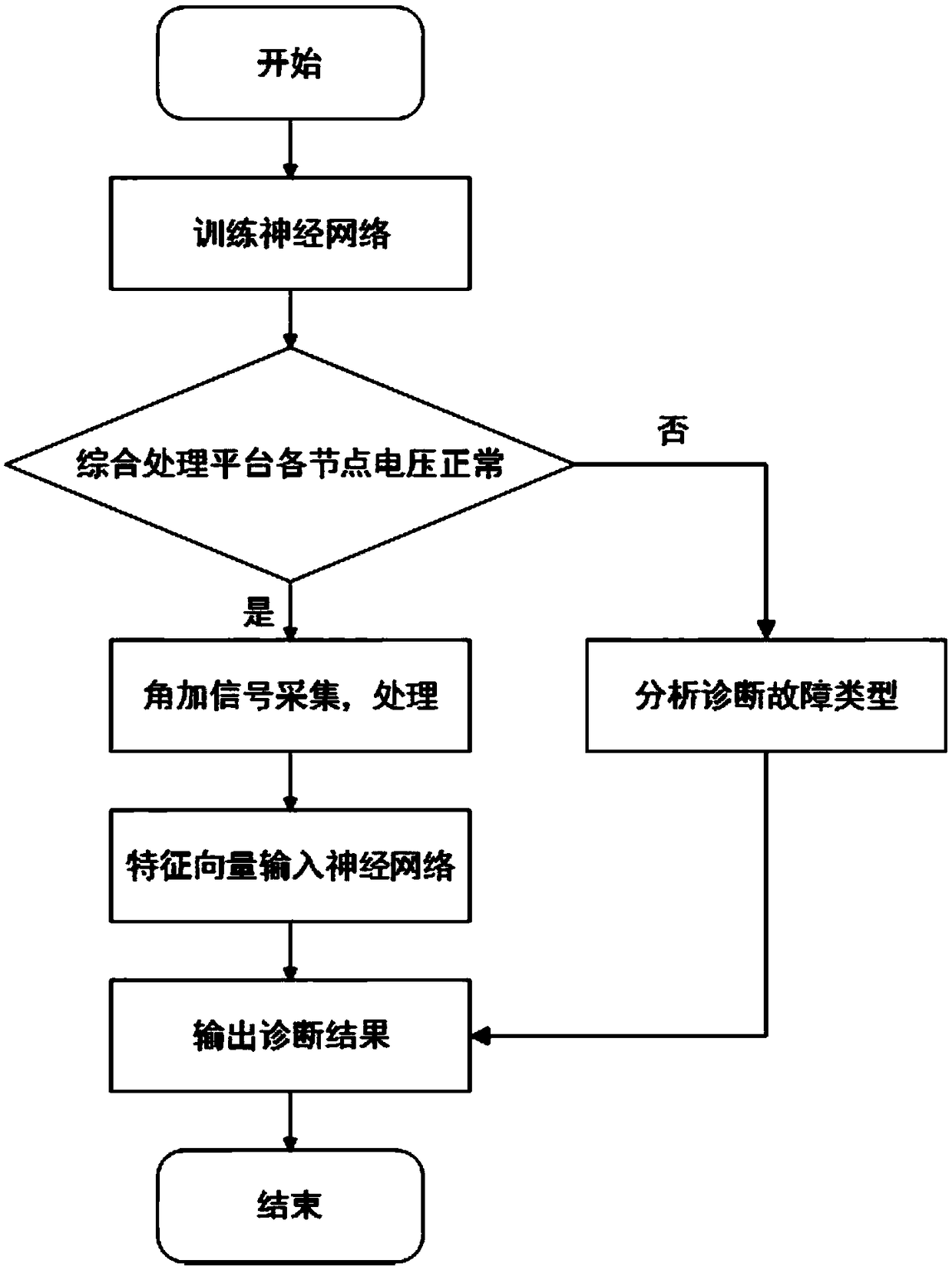 Fault diagnosis method and system of integrated processing platform of angular acceleration signals