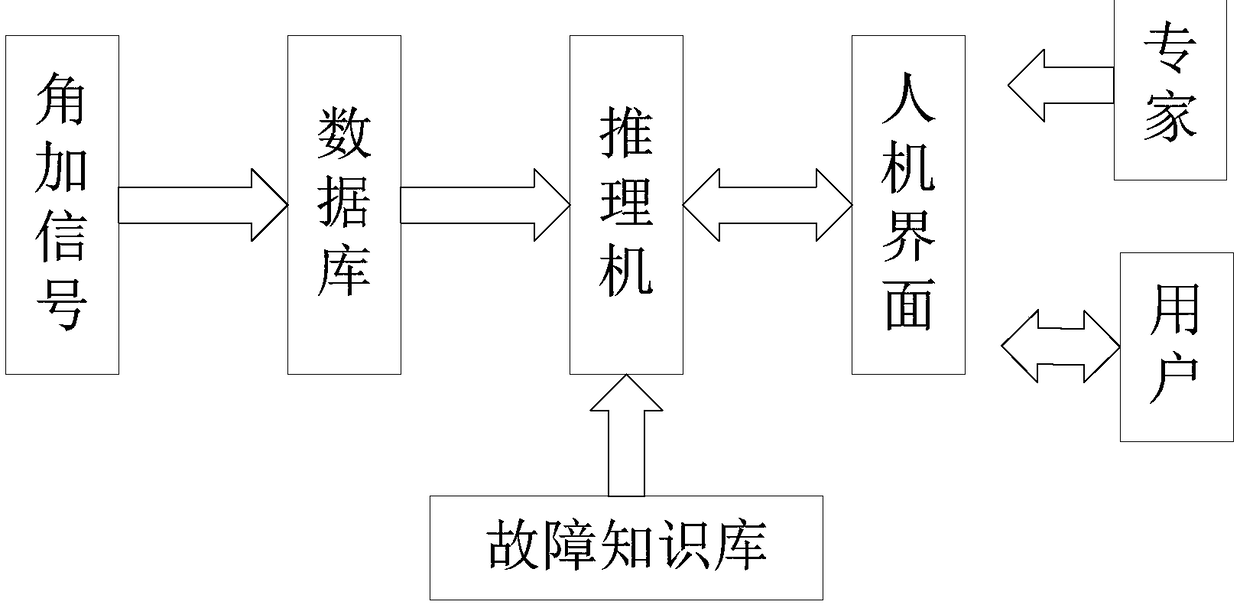 Fault diagnosis method and system of integrated processing platform of angular acceleration signals