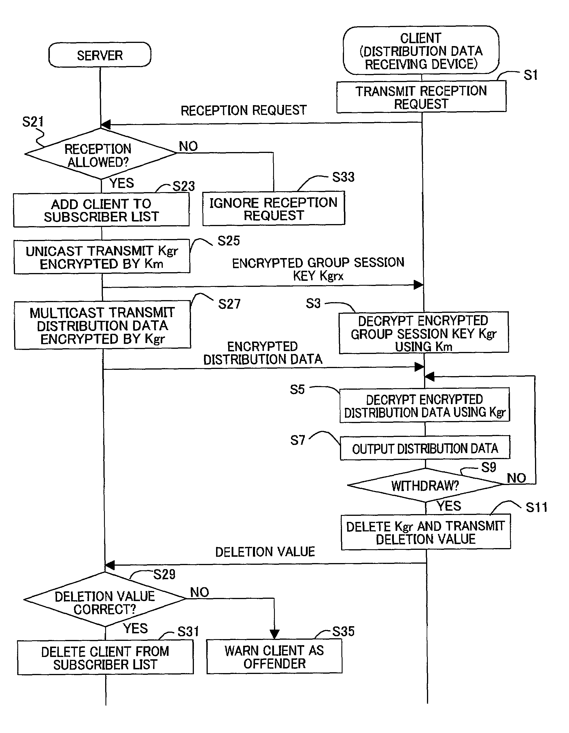 Multicast communication system