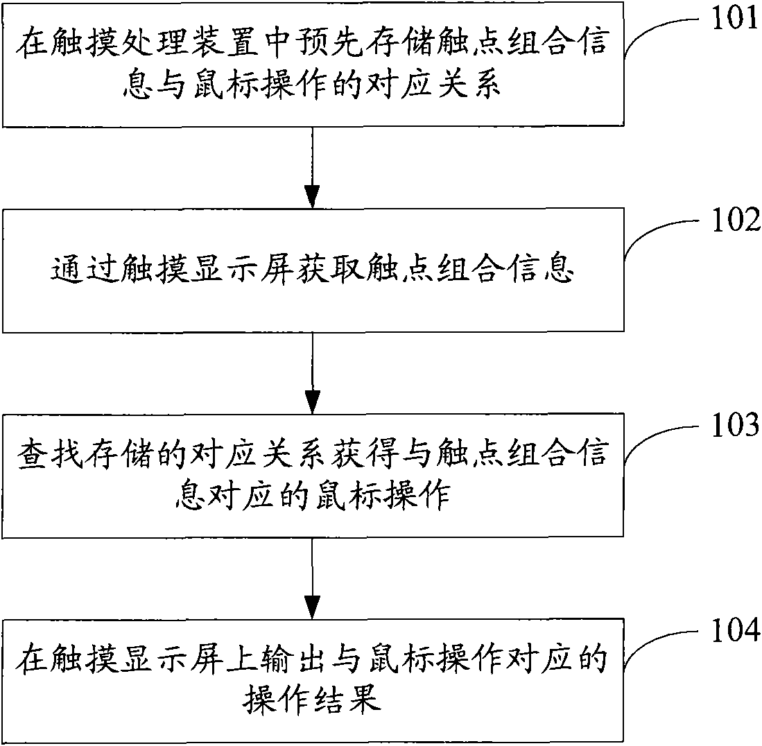 Touch processing method and touch processing device