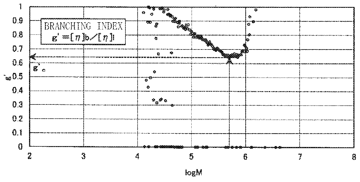 Ethylene-α-olefin copolymer and olefin resin composition