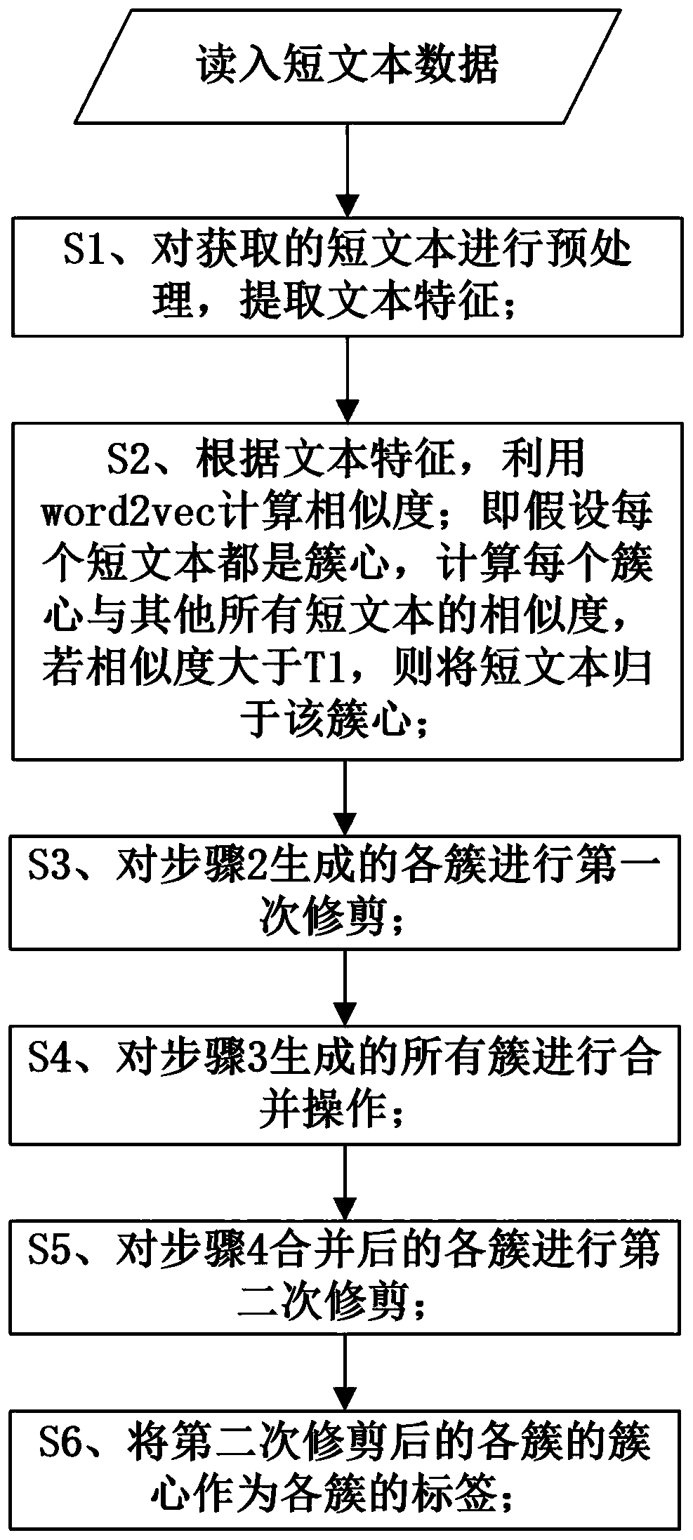 Label extraction method based on short text clustering technology