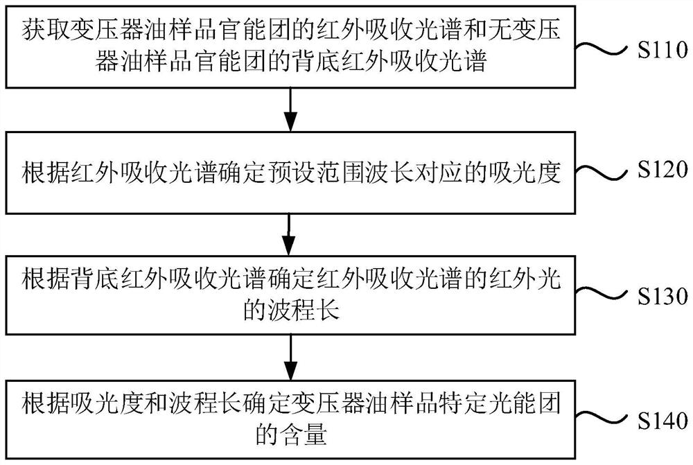 Method, device, equipment and medium for measuring content of functional groups in transformer oil sample