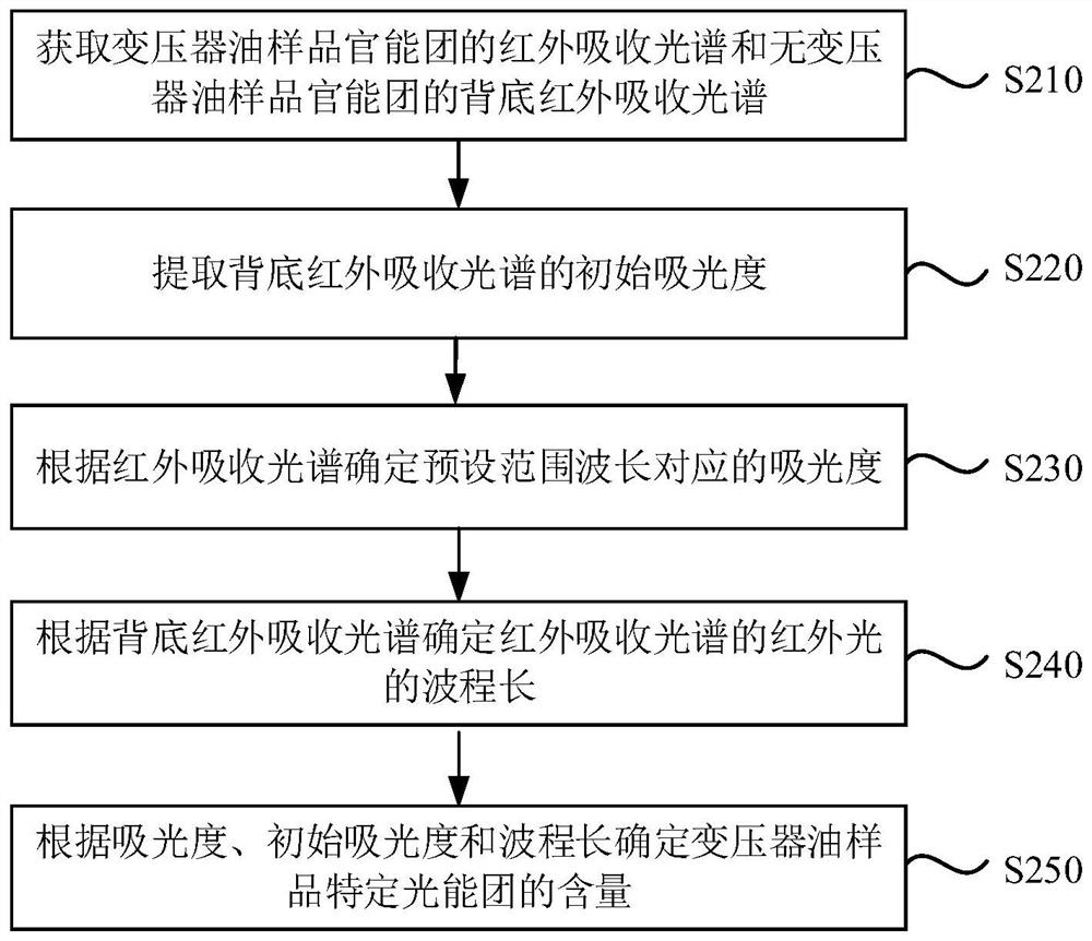 Method, device, equipment and medium for measuring content of functional groups in transformer oil sample