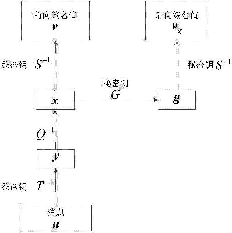 A Multivariate Signature Method Resistant to Forgery Signature Attack