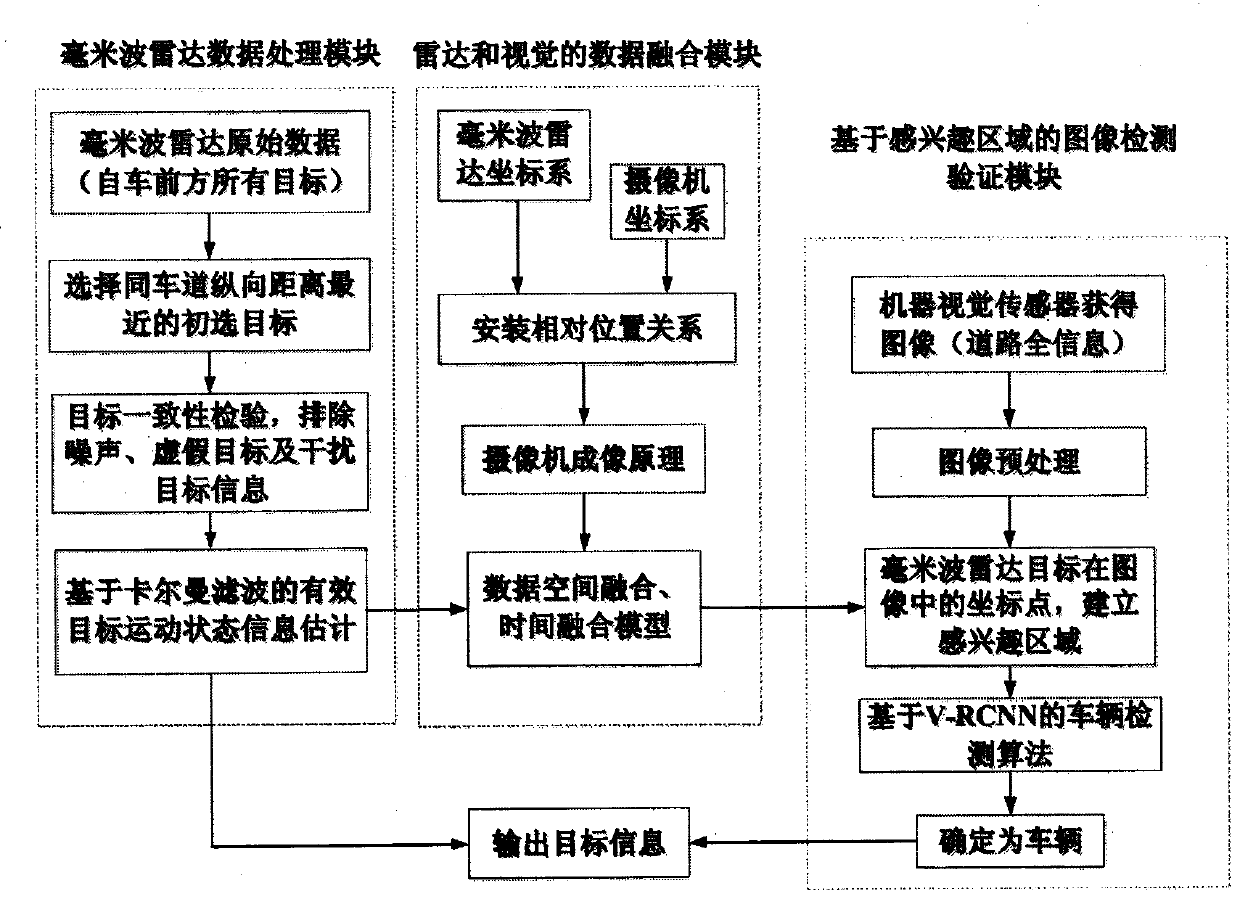 Laser radar and machine vision-based information fusion and vehicle detection system