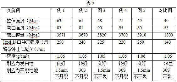 Stress-whitening-resisting modified styrene-based resin and preparation method thereof