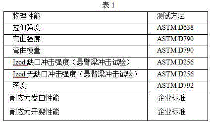 Stress-whitening-resisting modified styrene-based resin and preparation method thereof