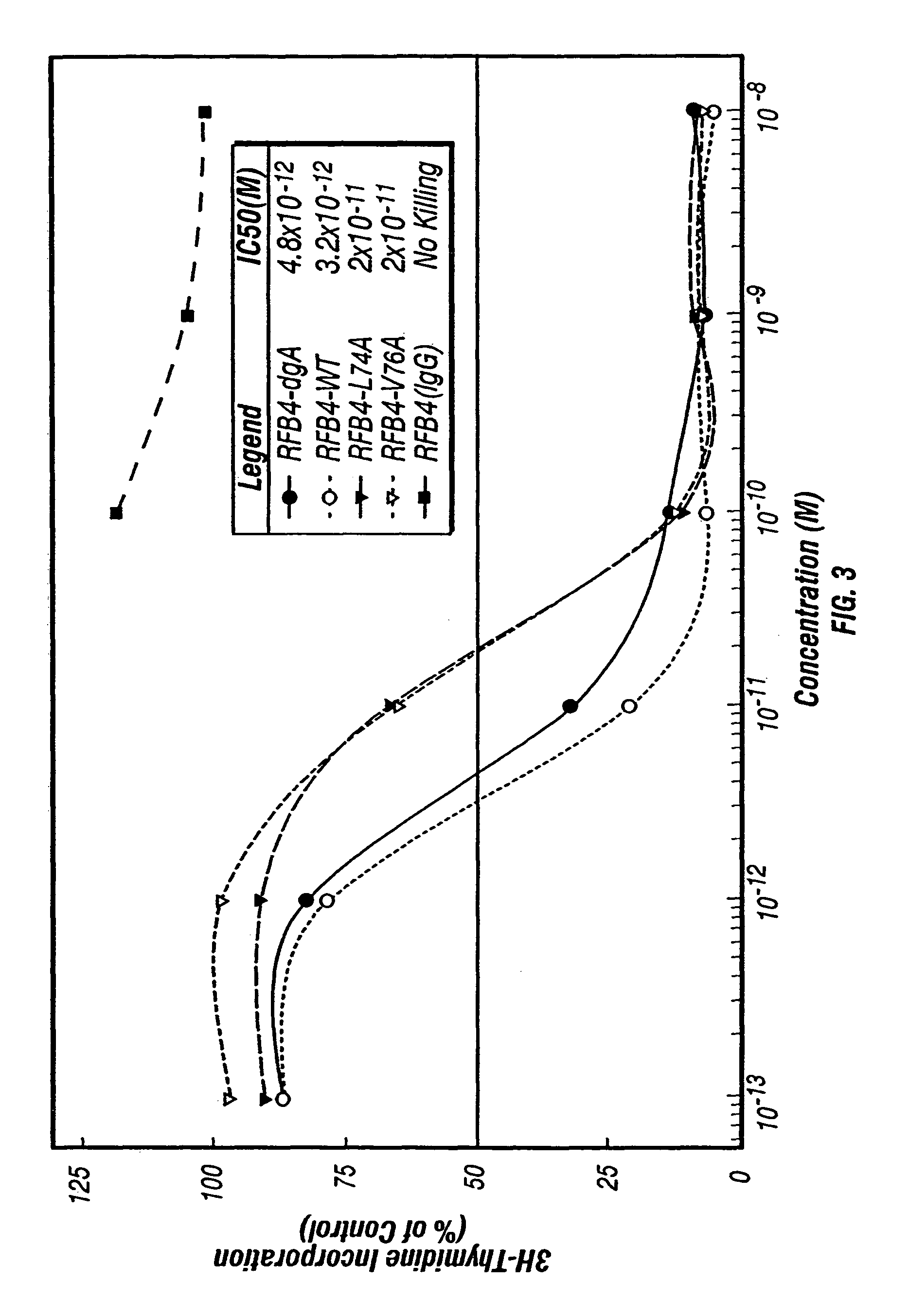 Compositions and methods for modifying toxic effects of proteinaceous compounds