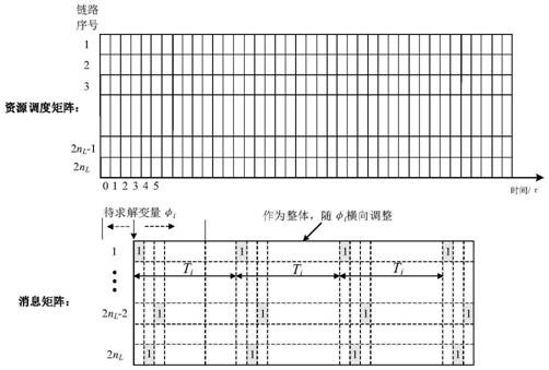 A time-triggered offline scheduling optimization method for Ethernet communication tasks