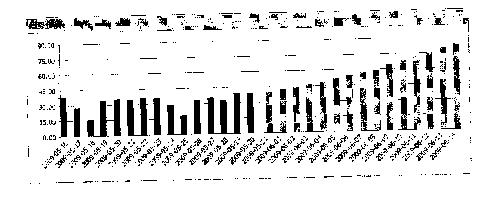 Network device performance monitoring method and network management system