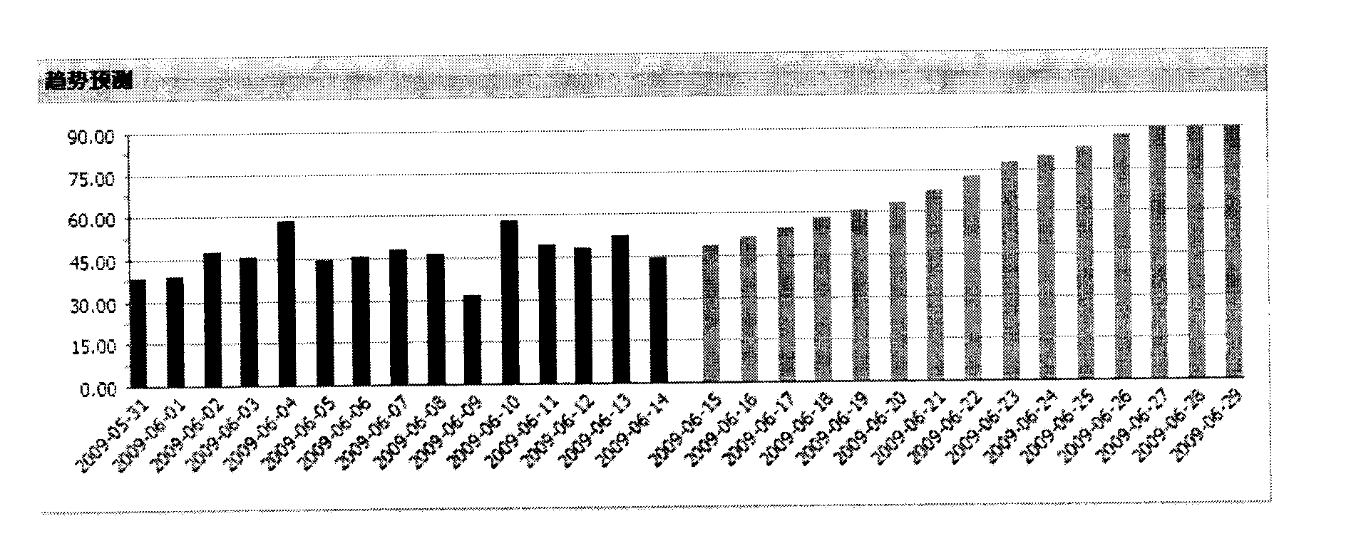 Network device performance monitoring method and network management system