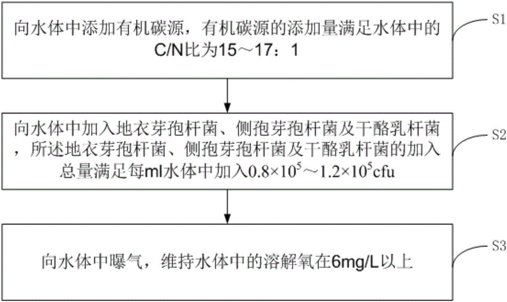 Biofloc culture method and aquatic culture method