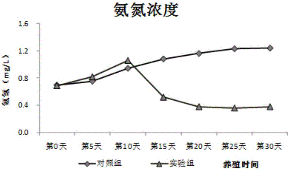 Biofloc culture method and aquatic culture method