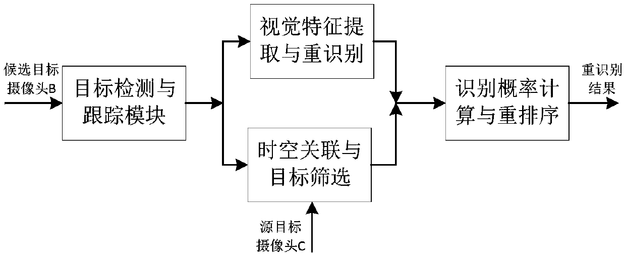 Space-time correlation target re-identification method and system