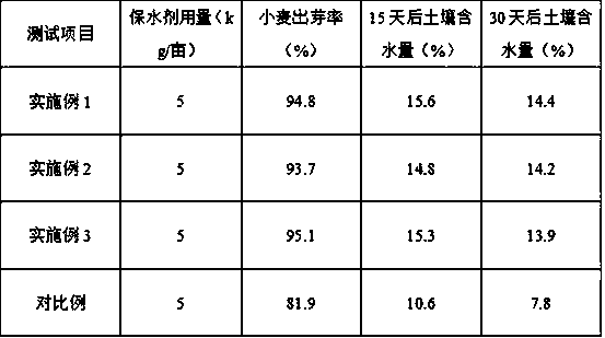 Preparation method of soil water-retaining agent