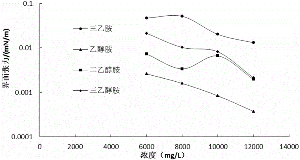 Method for reducing component loss and formation damage in high-temperature combined chemical flooding process