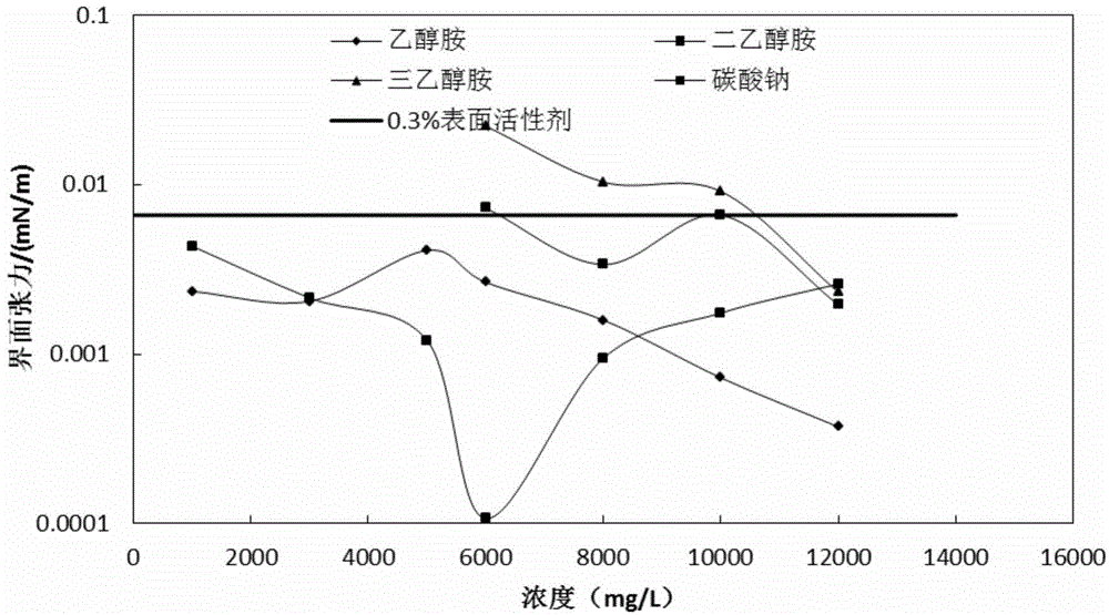 Method for reducing component loss and formation damage in high-temperature combined chemical flooding process