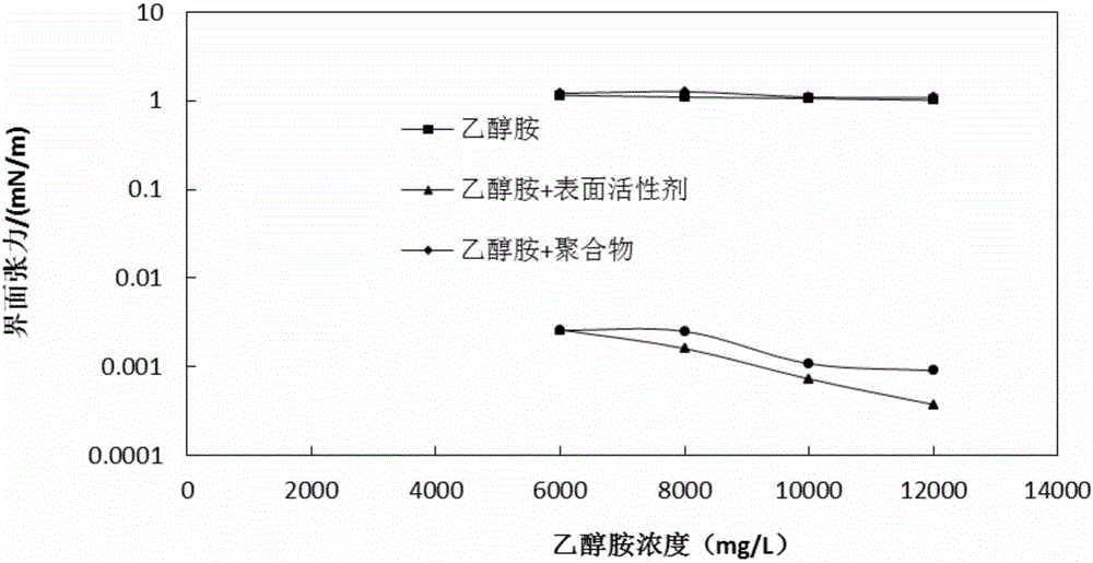 Method for reducing component loss and formation damage in high-temperature combined chemical flooding process