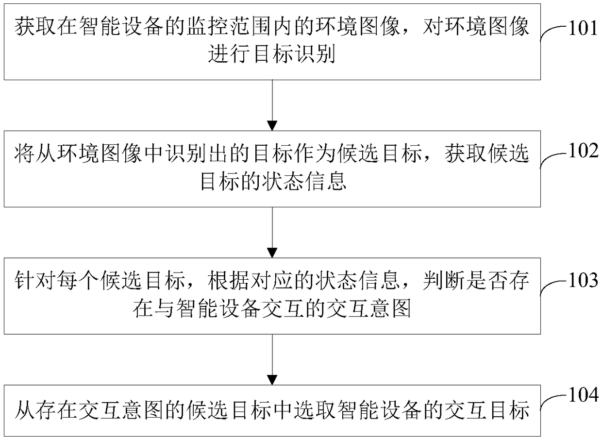 Interaction target determination method and device for intelligent equipment