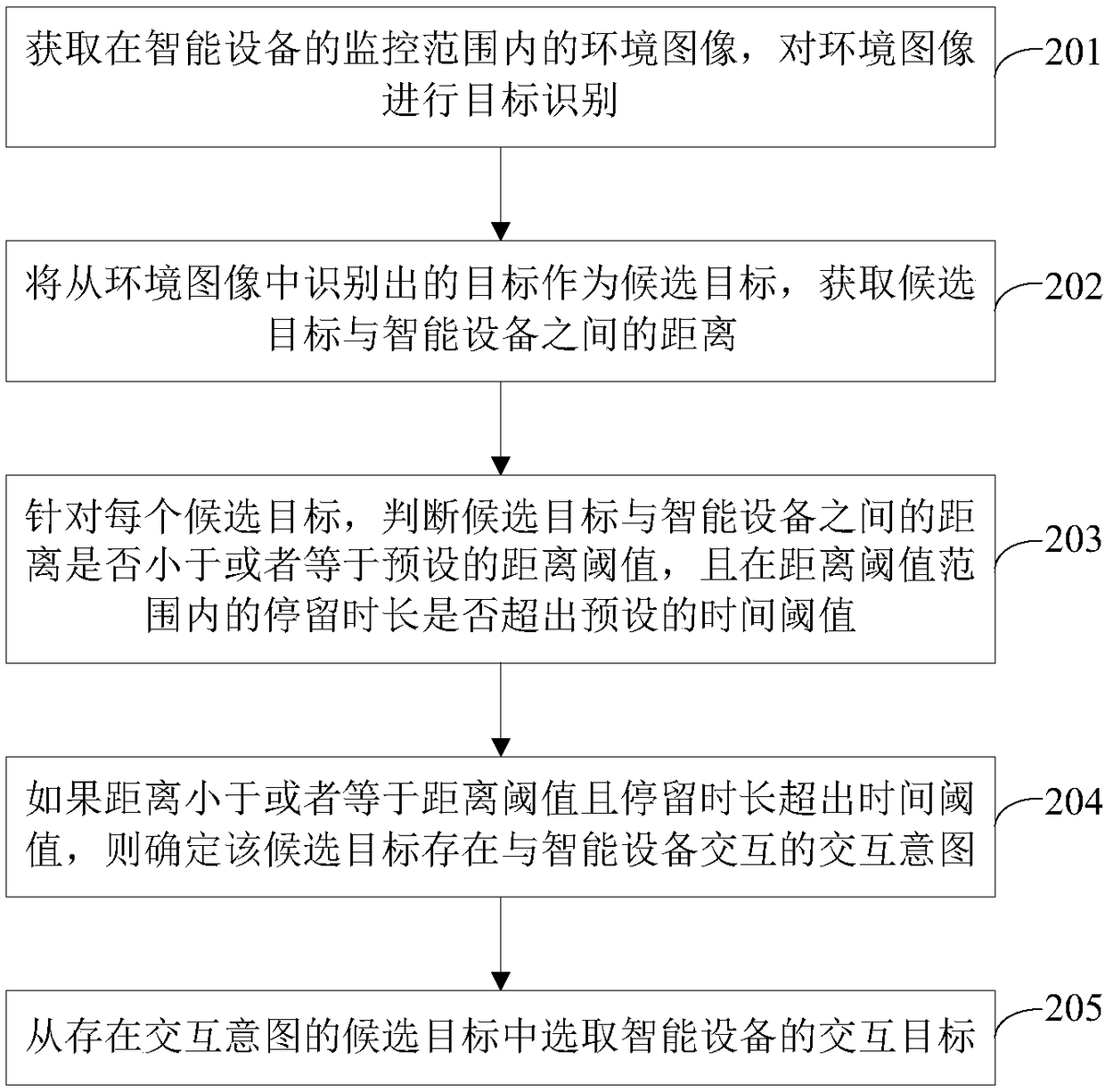 Interaction target determination method and device for intelligent equipment